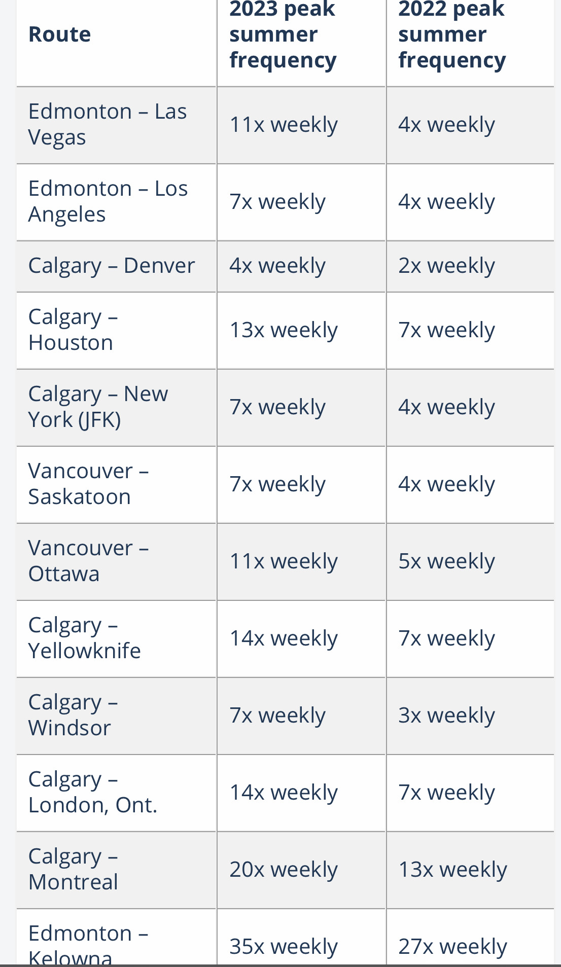 WestJet's summer 2023 program has US destinations - Travelweek