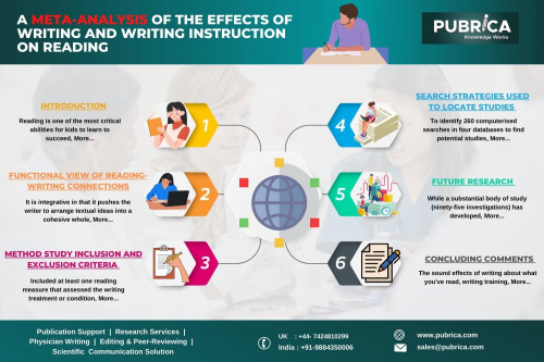 A-Meta-Analysis-of-the-Effects-of-Writing-and-Writing-Instruction-on-Reading--Pubrica.jpg