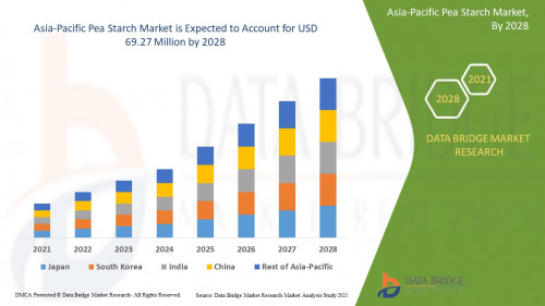 Asia Pacific Pea Starch Market