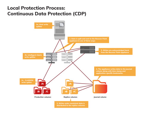 Continuous data protection (CDP) is a backup and recovery method that involves constantly capturing and replicating changes made to data in real-time or near-real-time.

In a traditional backup system, data is typically backed up on a scheduled basis (e.g., daily or weekly). However, with CDP, data is backed up continuously, providing a more granular and frequent recovery point.

While Acedata’s Continuous Data Protection provides enhanced protection, it can also come with a higher cost due to the additional storage and processing requirements. Additionally, it may not be necessary for all types of data or applications, and organizations should evaluate their specific needs and risks when deciding whether to implement CDP.

Visit : https://www.ace-data.com/blog/continuous-data-protection-is-important