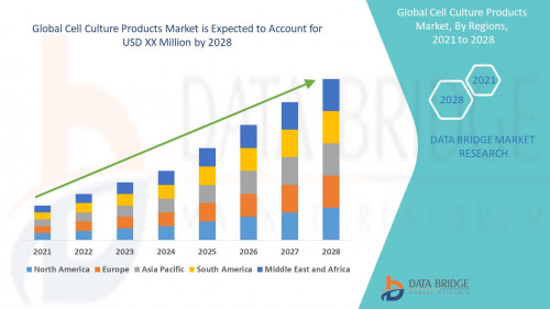 Global Cell Culture Products Market