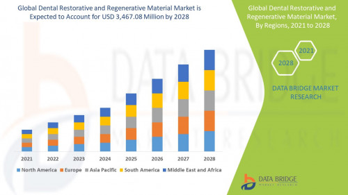 Global-Dental-Restorative-and-Regenerative-Material-Market.jpg