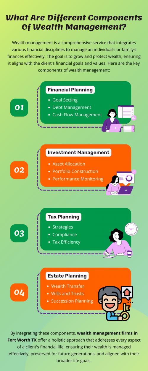 Wealth management integrates financial planning, investment management, tax planning, estate planning, retirement planning, risk management, insurance, philanthropic planning, and continuous client education. This comprehensive approach ensures tailored strategies for growing and protecting wealth, minimizing taxes, planning for retirement, transferring wealth, managing risks, and aligning financial decisions with personal values and goals. To know more visit here https://www.alignedwealthadv.com/
