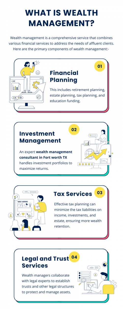 Wealth management is a comprehensive financial advisory service that encompasses investment management, financial planning, retirement planning, tax optimization, estate planning, and risk management. It aims to preserve and grow an individual's wealth over time, taking into account their financial goals, risk tolerance, and lifestyle aspirations. To know more visit here https://www.alignedwealthadv.com/