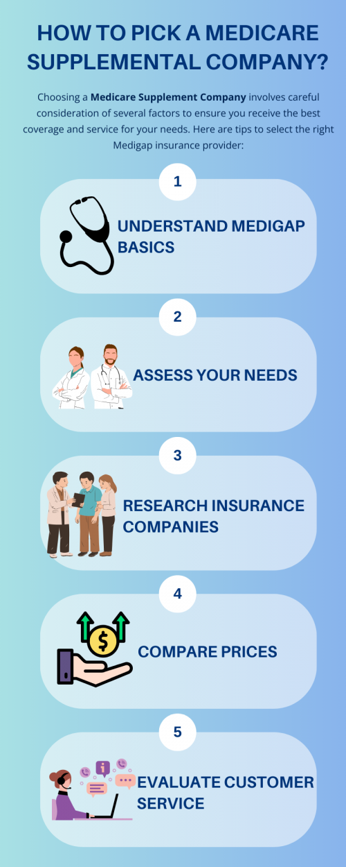 To pick a Medicare Supplement company, compare plan prices and structures, ensuring financial stability through ratings from agencies. Check customer service reviews and premium increase histories. Look for additional benefits or discounts. Confirm the company honors guaranteed issue rights and complies with state regulations. To know more visit here https://www.capbluecross.com/wps/portal/cap/home/shop/medicare-supplement
