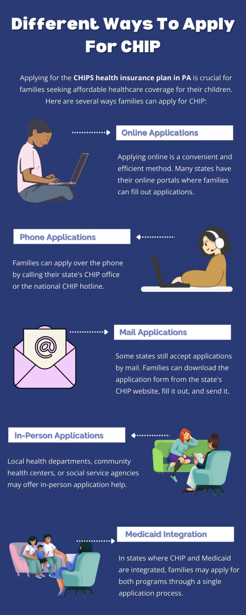 You can apply for CHIP (Children's Health Insurance Program) in several ways: online through your state's health insurance marketplace website, by phone through the CHIP hotline, by mail with a completed application form, or in person at a local CHIP office. Eligibility varies by state but typically includes low-income families with children. CHIP provides affordable health coverage for children in need. To know more visit here https://www.capbluecross.com/wps/portal/cap/home/shop/chip