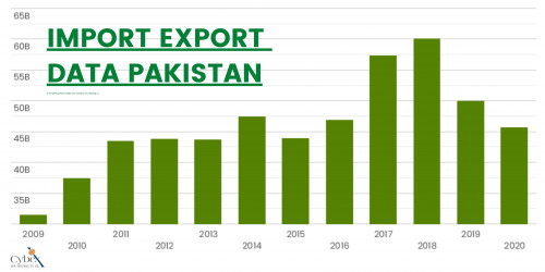 Amid COVID-19, there are hardly 10 countries which have protected their GDP from declining at a speedy rate. Pakistan is one of the mentioned countries with 3% growth rate since the COVID-19 pandemic hit the ground.
https://www.cybex.in/blogs/import-export-data-pakistan-a-complete-guide-to-begin-your-research-as-a-leading-co-10056.aspx