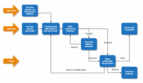 Business Process Management - Gifyu