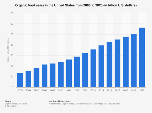 statistic_id196952_organic-food-sales-in-the-us-from-2005-2020-1.png